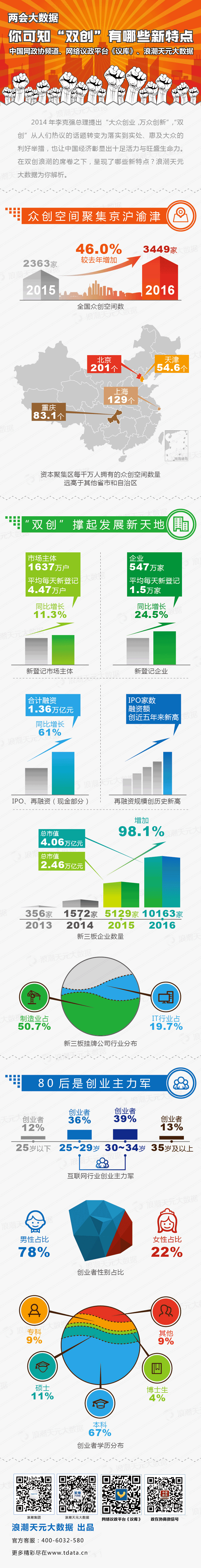 兩會(huì)大數(shù)據(jù)：你可知“雙創(chuàng)”有哪些新特點(diǎn)？