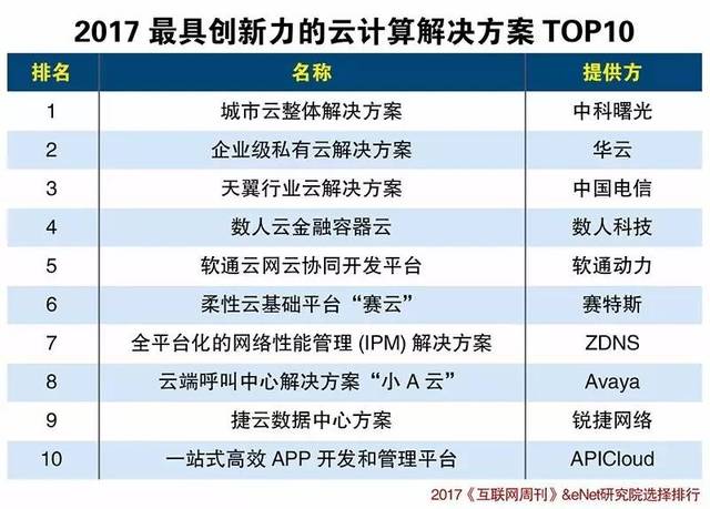 2017最具創(chuàng)新力的10個(gè)云計(jì)算解決方案