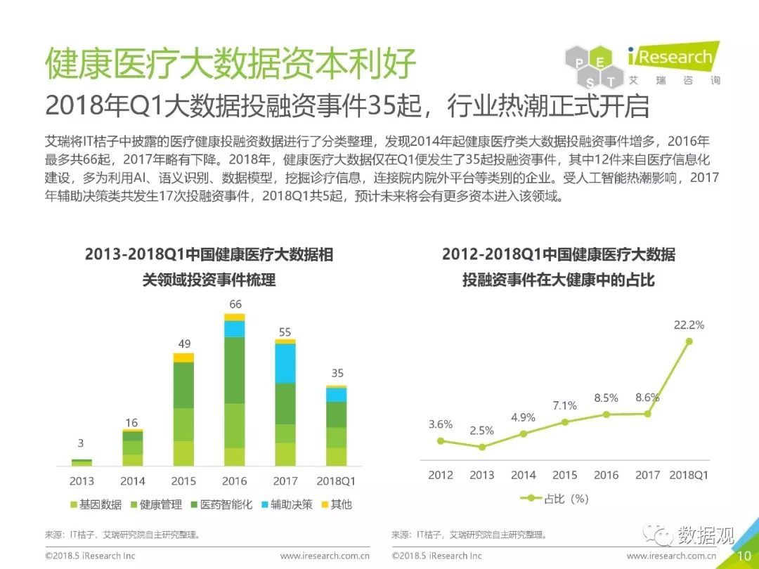 《2018年中國健康醫(yī)療大數(shù)據(jù)行業(yè)報(bào)告》發(fā)布