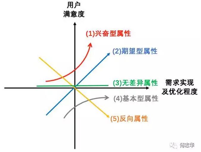 傅志華：量化用戶需求