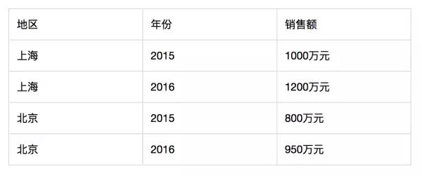 數(shù)據(jù)可視化：你想知道的經(jīng)典圖表全在這