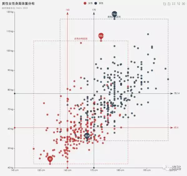 數(shù)據(jù)可視化：你想知道的經(jīng)典圖表全在這