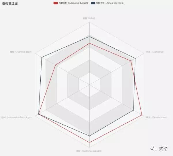 數(shù)據(jù)可視化：你想知道的經(jīng)典圖表全在這