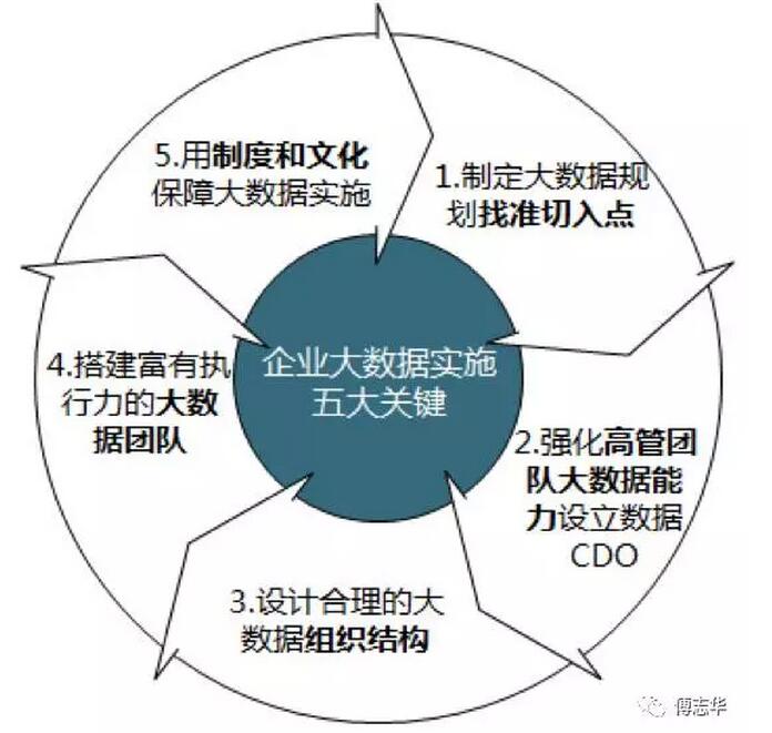 傅志華：企業(yè)實施大數(shù)據(jù)的五大關(guān)鍵（更新版）