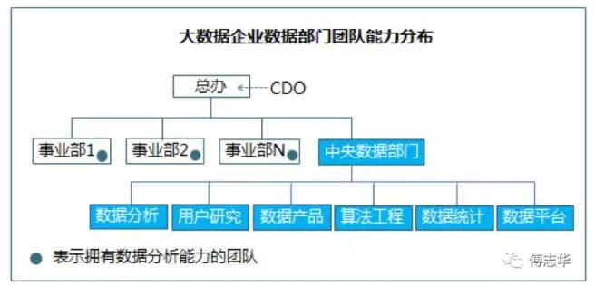 傅志華：企業(yè)實施大數(shù)據(jù)的五大關(guān)鍵（更新版）