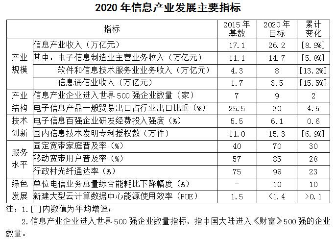 《信息產(chǎn)業(yè)發(fā)展指南》正式發(fā)布