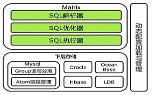 阿里巴巴分布式數(shù)據(jù)庫服務(wù)DRDS研發(fā)歷程