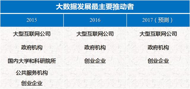 2017年大數(shù)據(jù)前瞻：解讀八大發(fā)展趨勢(shì)