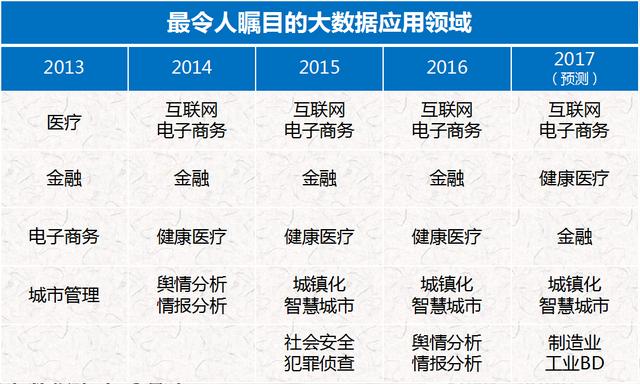 2017年大數(shù)據(jù)前瞻：解讀八大發(fā)展趨勢(shì)