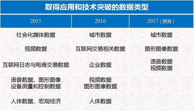 2017年大數(shù)據(jù)前瞻：解讀八大發(fā)展趨勢(shì)