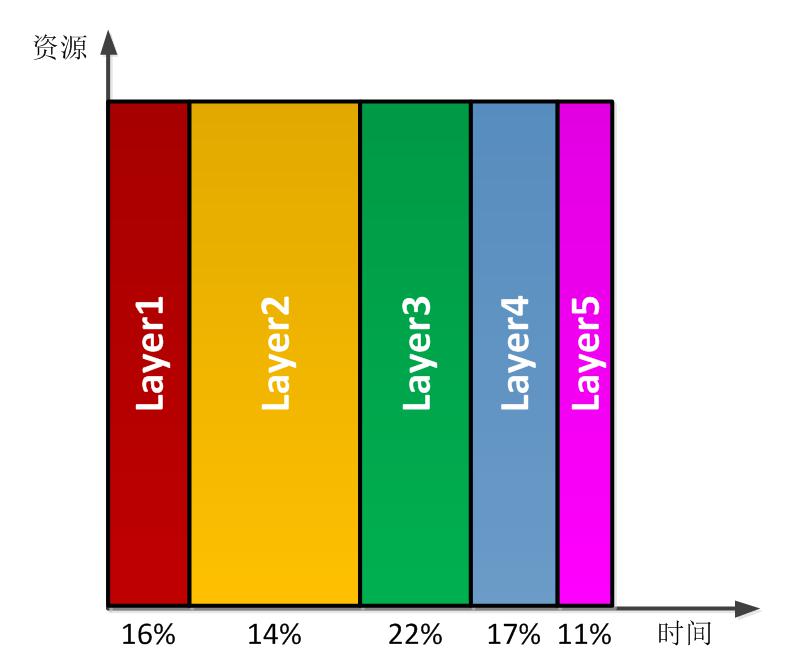 騰訊云FPGA聯(lián)合團(tuán)隊(duì)：國(guó)內(nèi)首款FPGA云服務(wù)器的深度學(xué)習(xí)算法