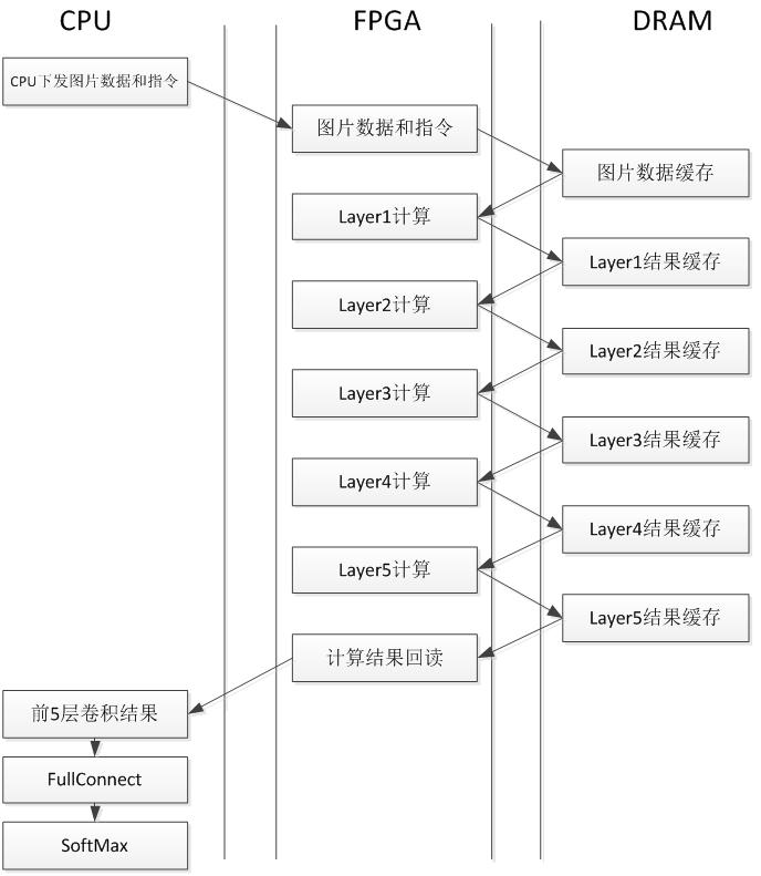 騰訊云FPGA聯(lián)合團(tuán)隊(duì)：國(guó)內(nèi)首款FPGA云服務(wù)器的深度學(xué)習(xí)算法