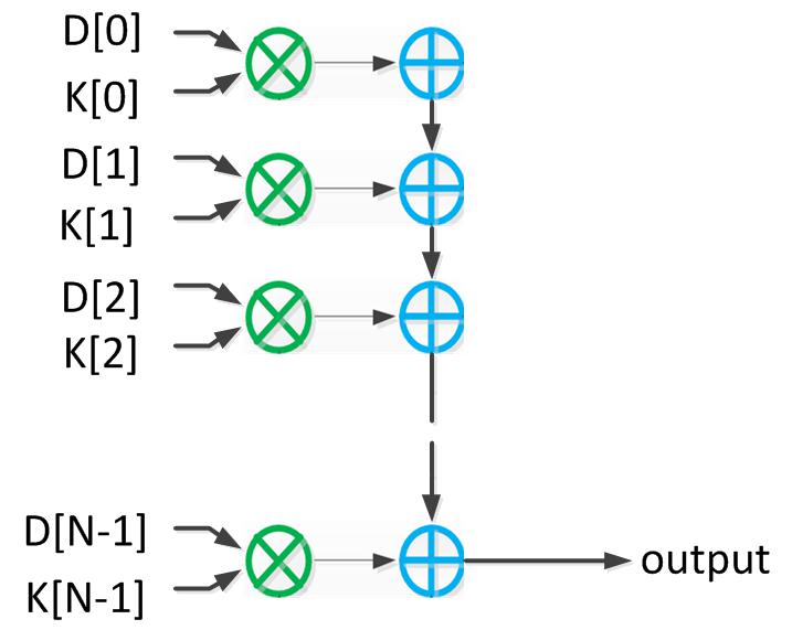 騰訊云FPGA聯(lián)合團(tuán)隊(duì)：國(guó)內(nèi)首款FPGA云服務(wù)器的深度學(xué)習(xí)算法