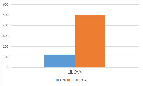 騰訊云FPGA聯(lián)合團(tuán)隊(duì)：國(guó)內(nèi)首款FPGA云服務(wù)器的深度學(xué)習(xí)算法