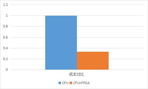 騰訊云FPGA聯(lián)合團(tuán)隊(duì)：國(guó)內(nèi)首款FPGA云服務(wù)器的深度學(xué)習(xí)算法