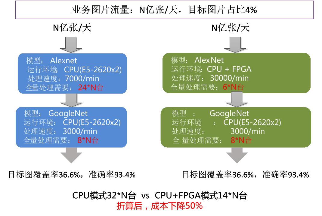 騰訊云FPGA聯(lián)合團(tuán)隊(duì)：國(guó)內(nèi)首款FPGA云服務(wù)器的深度學(xué)習(xí)算法