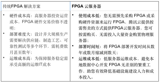 專訪騰訊云FPGA團隊：FPGA云服務器給產業(yè)鏈帶來了哪些價值？