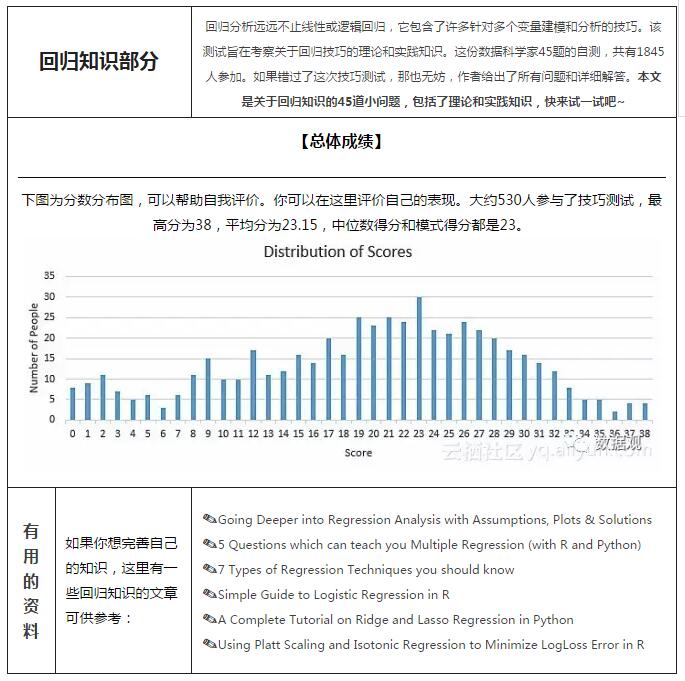 干貨丨數(shù)據(jù)科學(xué)家45題自測(cè)：回歸知識(shí)部分（答案+解析）