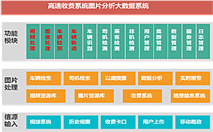 高速公路視圖大數(shù)據(jù)處理應(yīng)用探討