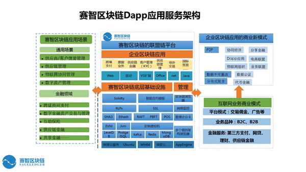 賽智區(qū)塊鏈趙剛：區(qū)塊鏈在企業(yè)級的應(yīng)用（附PPT）