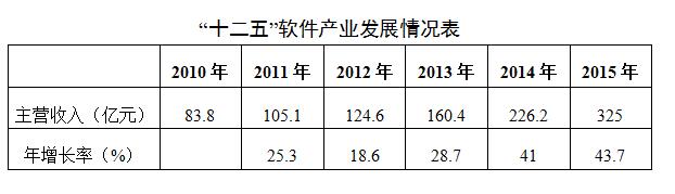 《安徽省“十三五”軟件和大數(shù)據(jù)產(chǎn)業(yè)發(fā)展規(guī)劃》發(fā)布