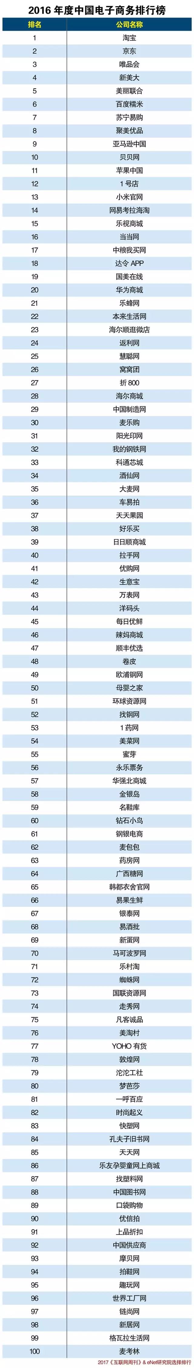 榜單 ▏2016年度中國(guó)電子商務(wù)排行榜