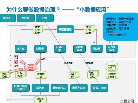 上篇 ▏數(shù)據(jù)治理為數(shù)據(jù)資產(chǎn)保駕護(hù)航（實(shí)錄+PPT+視頻）