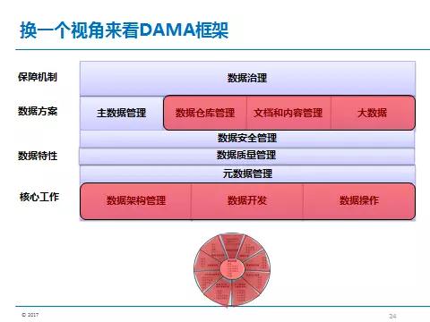 上篇 ▏數(shù)據(jù)治理為數(shù)據(jù)資產(chǎn)保駕護(hù)航（實(shí)錄+PPT+視頻）