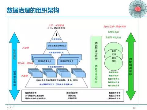 上篇 ▏數(shù)據(jù)治理為數(shù)據(jù)資產(chǎn)保駕護(hù)航（實(shí)錄+PPT+視頻）