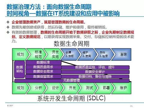 下篇 ▏數(shù)據(jù)治理為數(shù)據(jù)資產(chǎn)保駕護(hù)航（實(shí)錄+PPT+視頻）