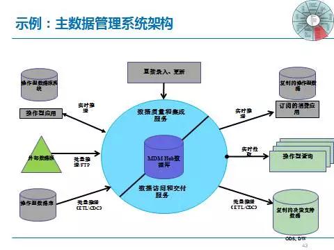 下篇 ▏數(shù)據(jù)治理為數(shù)據(jù)資產(chǎn)保駕護(hù)航（實(shí)錄+PPT+視頻）