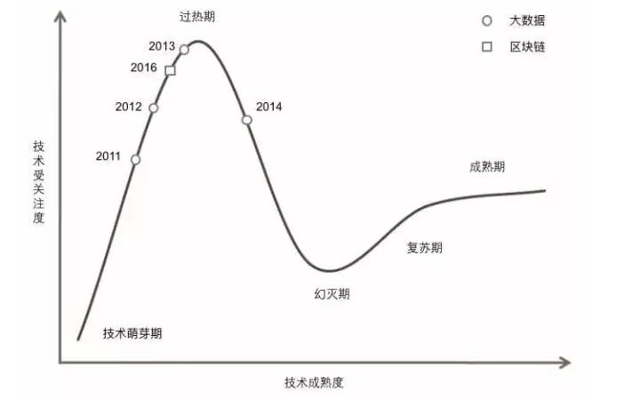 大數(shù)據(jù)和區(qū)塊鏈之異同（下篇）