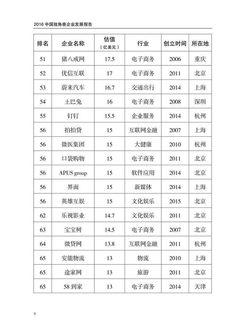 2016中國獨(dú)角獸企業(yè)發(fā)展報(bào)告（附下載）