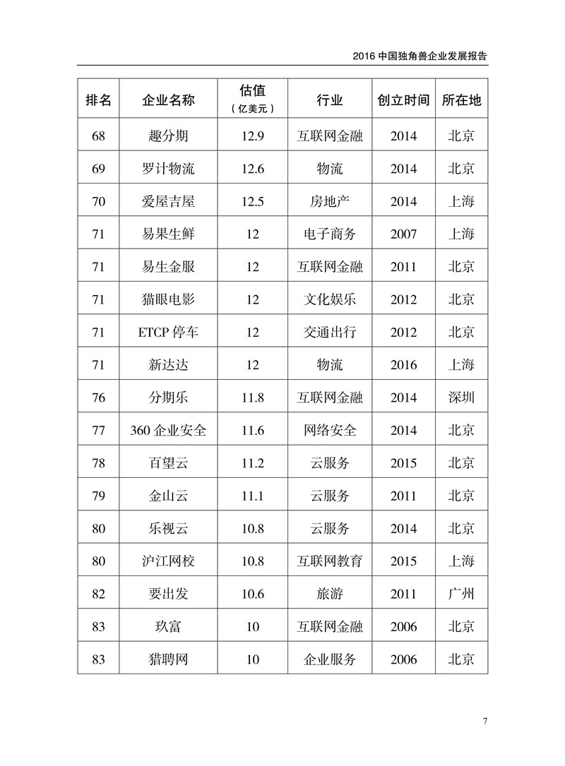 2016中國獨(dú)角獸企業(yè)發(fā)展報(bào)告（附下載）