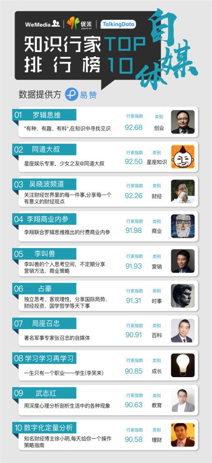 2016知識行家排行榜出爐：知識付費是大坑？多少行家入了局？