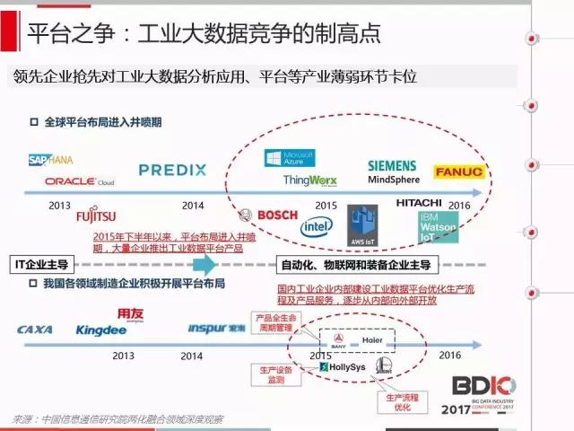 PPT | 中國工業(yè)大數(shù)據(jù)實(shí)踐及應(yīng)用評估