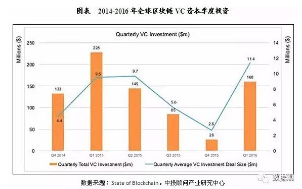 數(shù)博前沿丨區(qū)塊鏈技術(shù)投資規(guī)模及前景分析