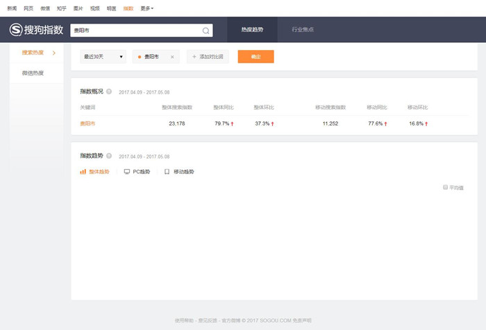 想知道關(guān)鍵詞熱度？搜狗將帶來指數(shù)平臺(tái)