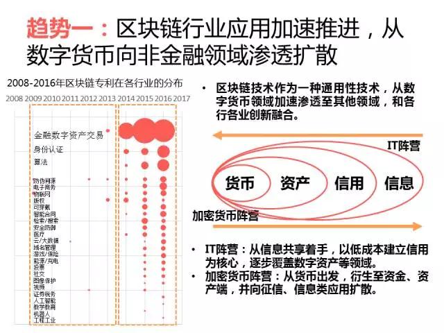 報(bào)告 ▏全球區(qū)塊鏈應(yīng)用十大趨勢(shì)