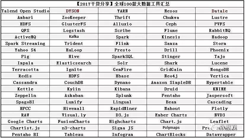 2017干貨分享丨全球100款大數(shù)據(jù)工具匯總（附圖）