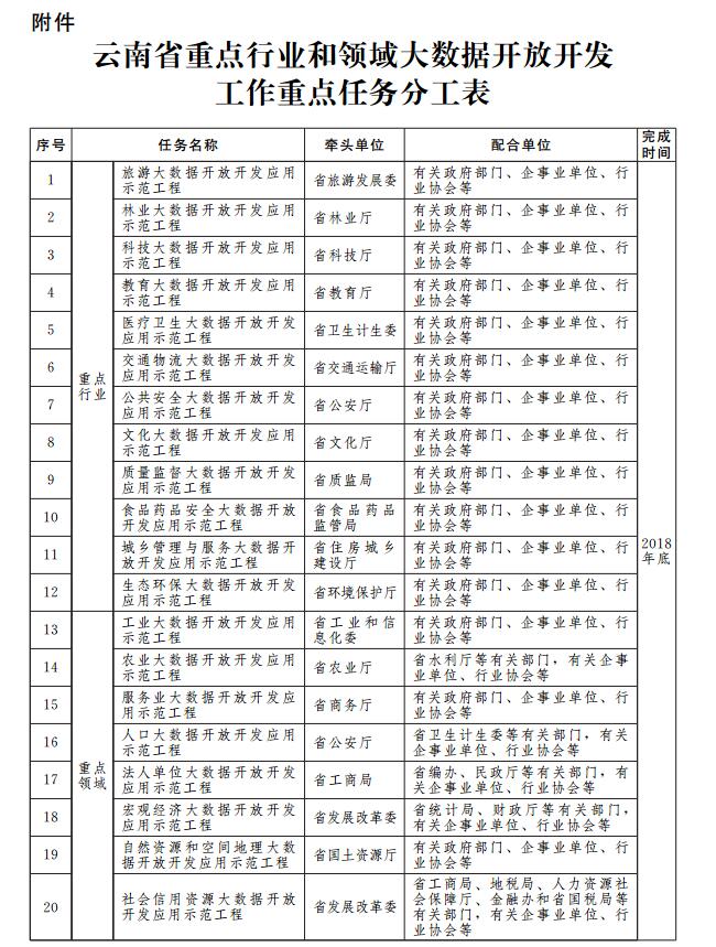 云南省出臺(tái)《關(guān)于重點(diǎn)行業(yè)和領(lǐng)域大數(shù)據(jù)開放開發(fā)工作的指導(dǎo)意見》