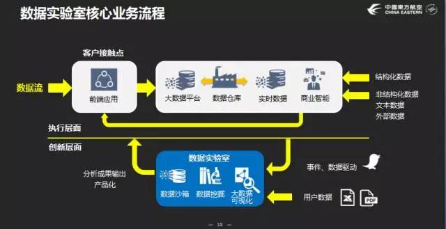 對話東航數(shù)據(jù)實驗室王學(xué)武：打造爆款產(chǎn)品速勝，為數(shù)據(jù)找到立足之地
