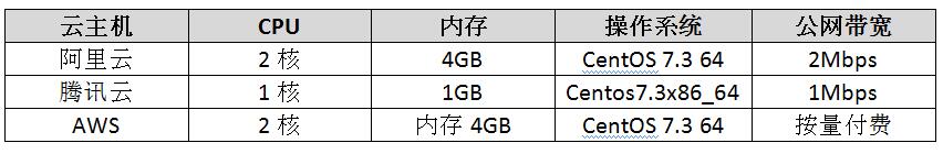 騰訊云法蘭克福節(jié)點(diǎn)網(wǎng)絡(luò)質(zhì)量與AWS比肩