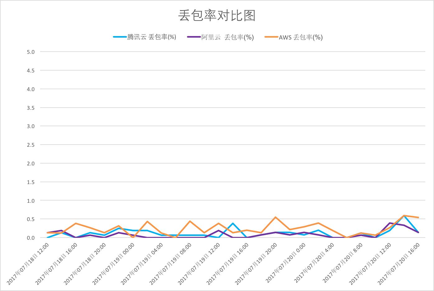 騰訊云法蘭克福節(jié)點(diǎn)網(wǎng)絡(luò)質(zhì)量與AWS比肩