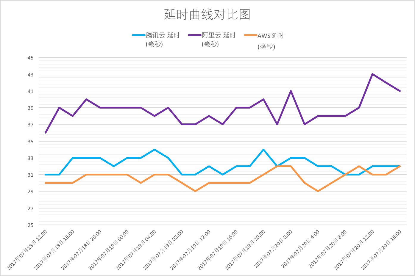 騰訊云法蘭克福節(jié)點(diǎn)網(wǎng)絡(luò)質(zhì)量與AWS比肩