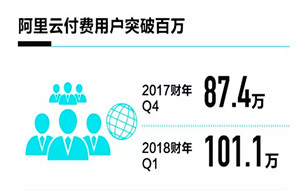 阿里Q1財(cái)報(bào)：云計(jì)算付費(fèi)用戶首超100萬