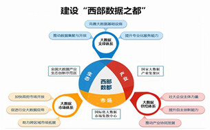 《成都市大數(shù)據(jù)產(chǎn)業(yè)發(fā)展規(guī)劃（2017-2025年）》（47頁PPT全文）