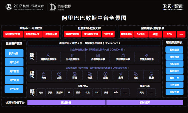 《阿里巴巴全域數(shù)據(jù)建設(shè)》（實錄/PPT干貨）