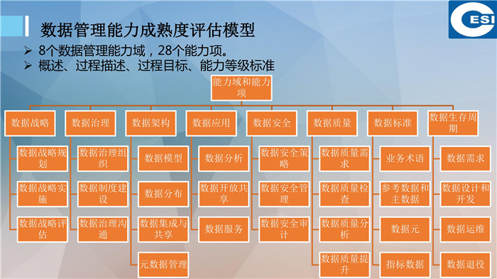 關(guān)于數(shù)據(jù)管理標準化工作的思考（附PPT）