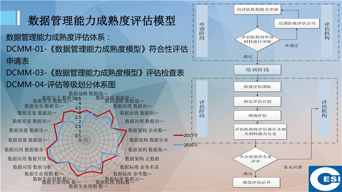 關(guān)于數(shù)據(jù)管理標準化工作的思考（附PPT）